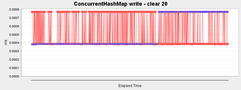 ConcurrentHashMap write - clear 20